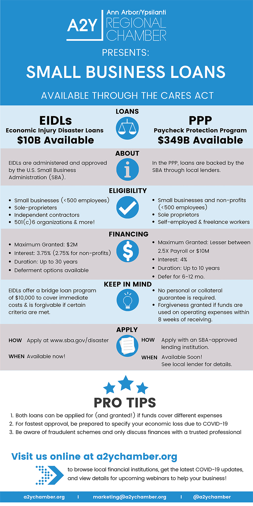 A2Y-Chamber-2020-COVID-19-Small-Business-Loans-Infographic-1000w