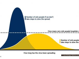 CDC / Michigan Medicine COVID-19 "Flattening the Curve" diagram
